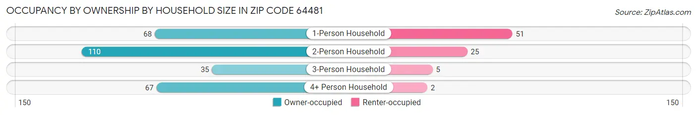 Occupancy by Ownership by Household Size in Zip Code 64481