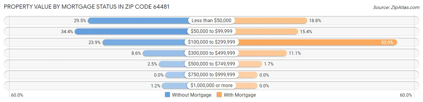 Property Value by Mortgage Status in Zip Code 64481