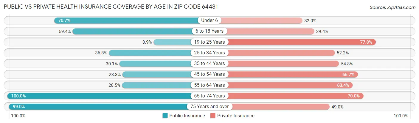 Public vs Private Health Insurance Coverage by Age in Zip Code 64481
