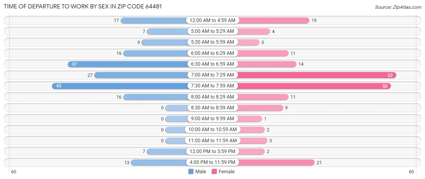 Time of Departure to Work by Sex in Zip Code 64481