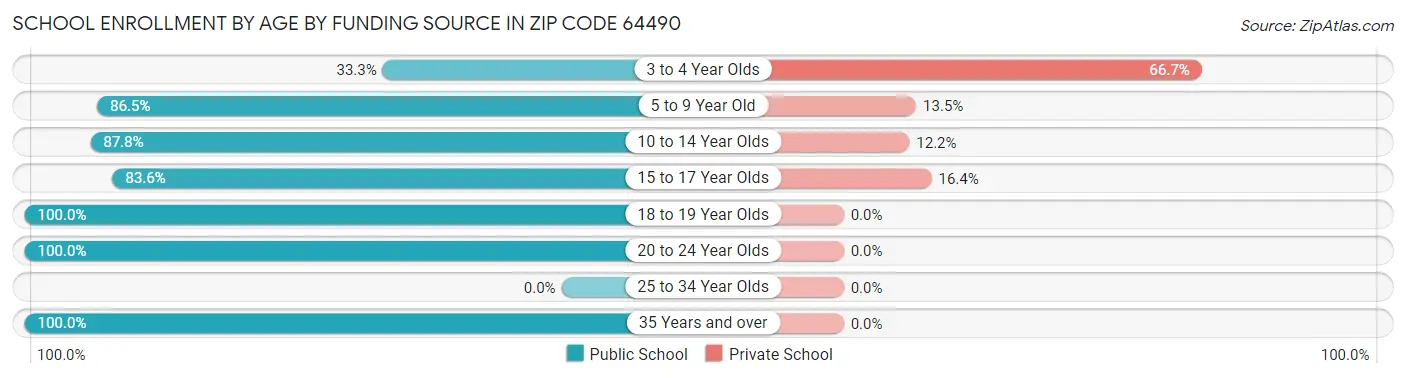 School Enrollment by Age by Funding Source in Zip Code 64490