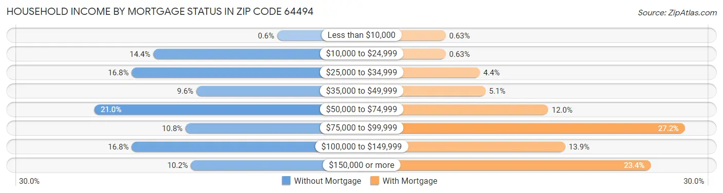 Household Income by Mortgage Status in Zip Code 64494