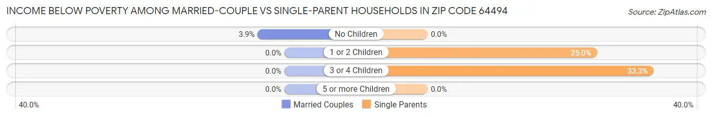 Income Below Poverty Among Married-Couple vs Single-Parent Households in Zip Code 64494