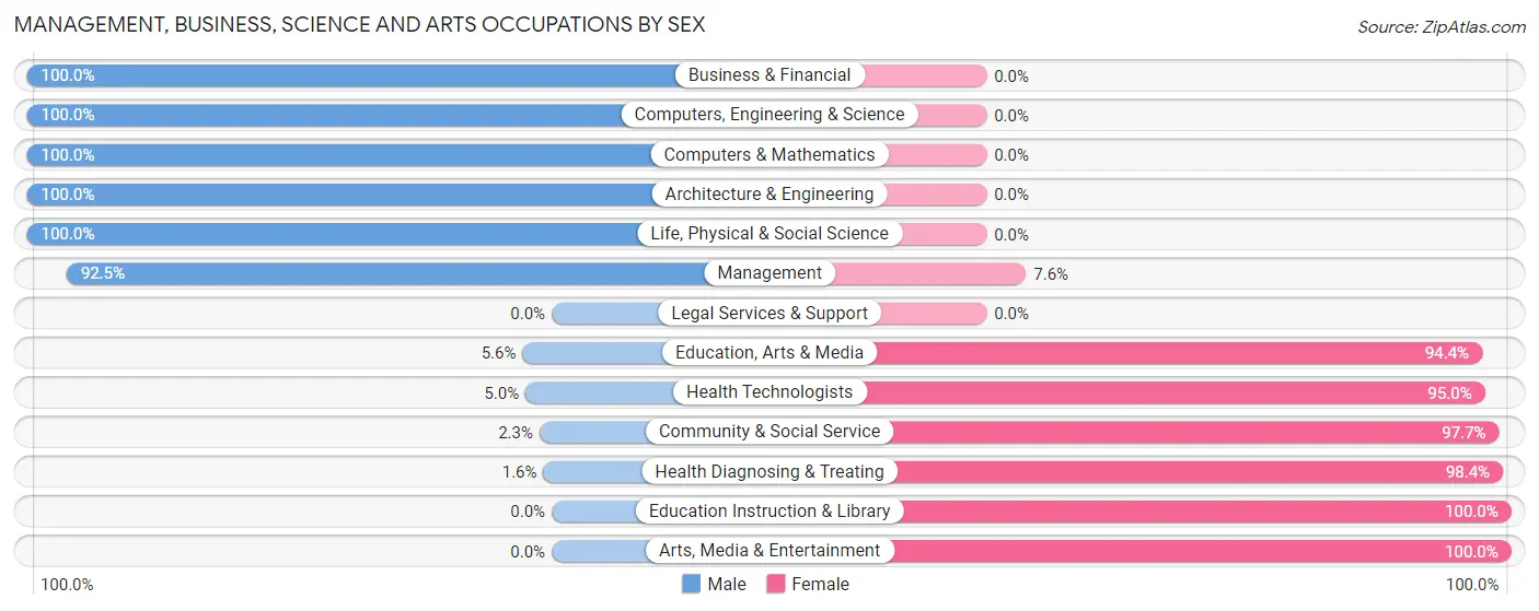 Management, Business, Science and Arts Occupations by Sex in Zip Code 64494
