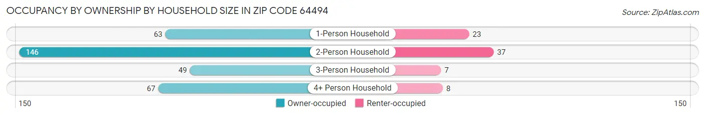 Occupancy by Ownership by Household Size in Zip Code 64494