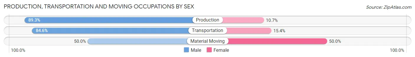 Production, Transportation and Moving Occupations by Sex in Zip Code 64494