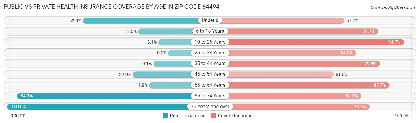 Public vs Private Health Insurance Coverage by Age in Zip Code 64494