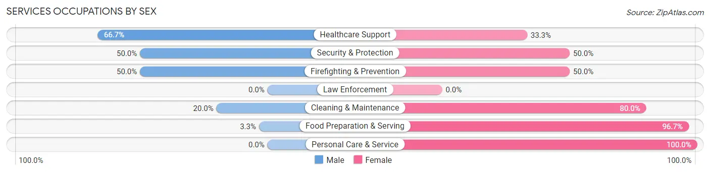 Services Occupations by Sex in Zip Code 64494