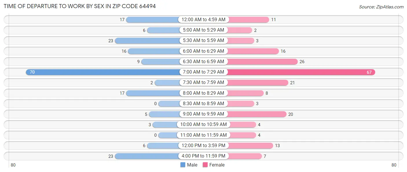Time of Departure to Work by Sex in Zip Code 64494