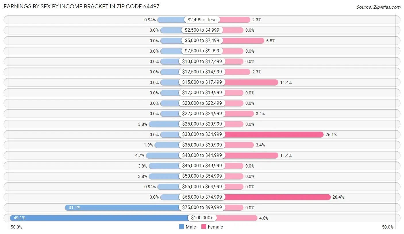 Earnings by Sex by Income Bracket in Zip Code 64497