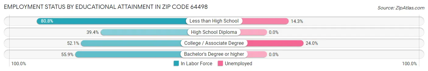 Employment Status by Educational Attainment in Zip Code 64498