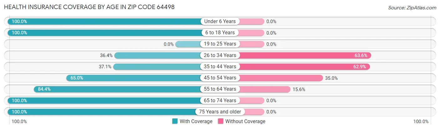 Health Insurance Coverage by Age in Zip Code 64498