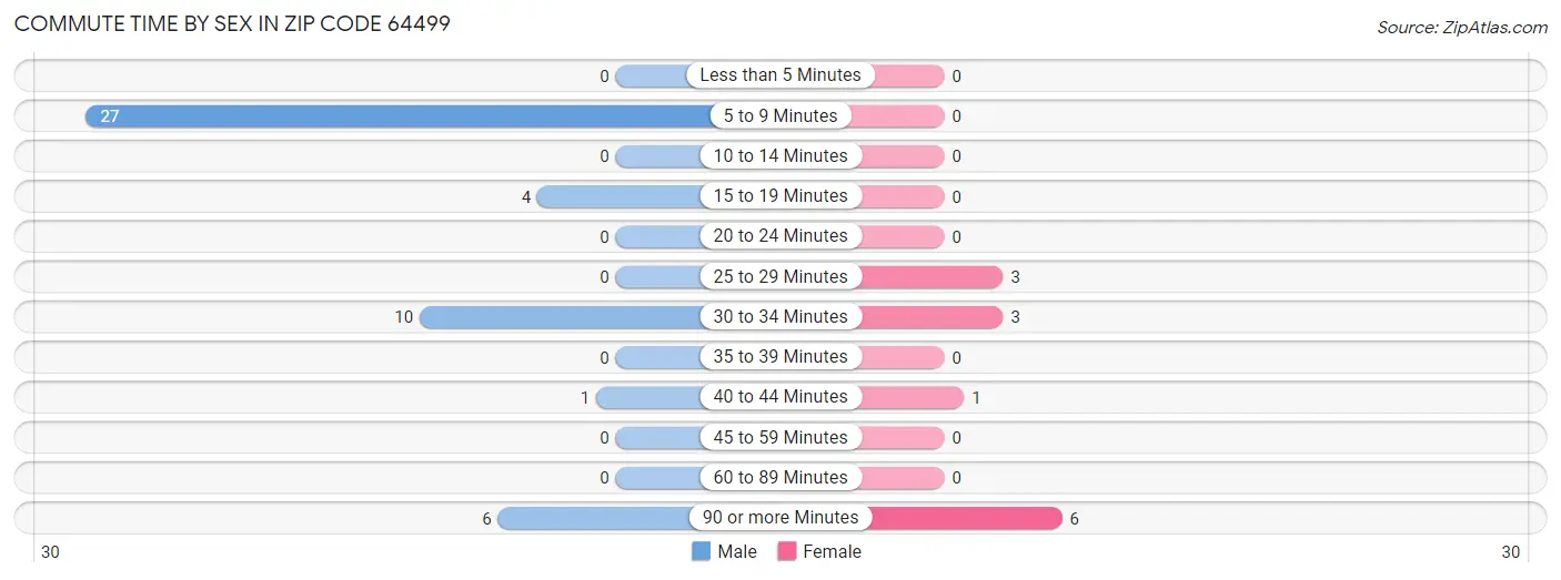 Commute Time by Sex in Zip Code 64499