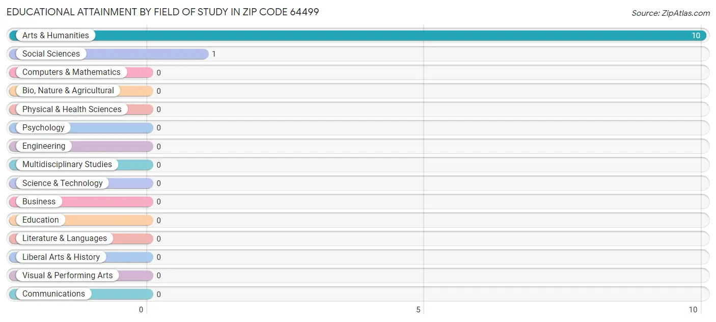 Educational Attainment by Field of Study in Zip Code 64499