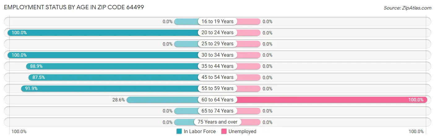 Employment Status by Age in Zip Code 64499