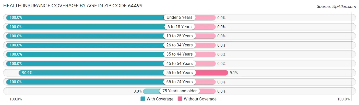 Health Insurance Coverage by Age in Zip Code 64499