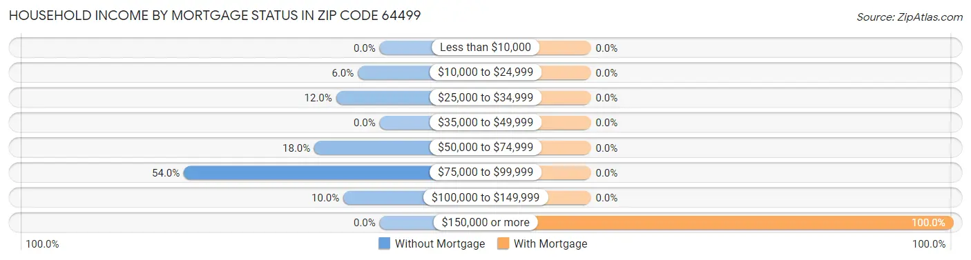 Household Income by Mortgage Status in Zip Code 64499