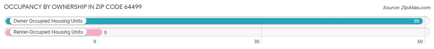 Occupancy by Ownership in Zip Code 64499