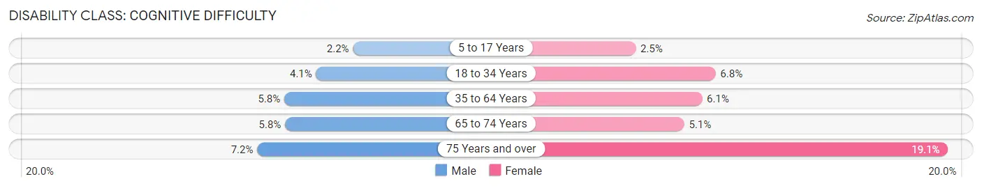 Disability in Zip Code 64506: <span>Cognitive Difficulty</span>