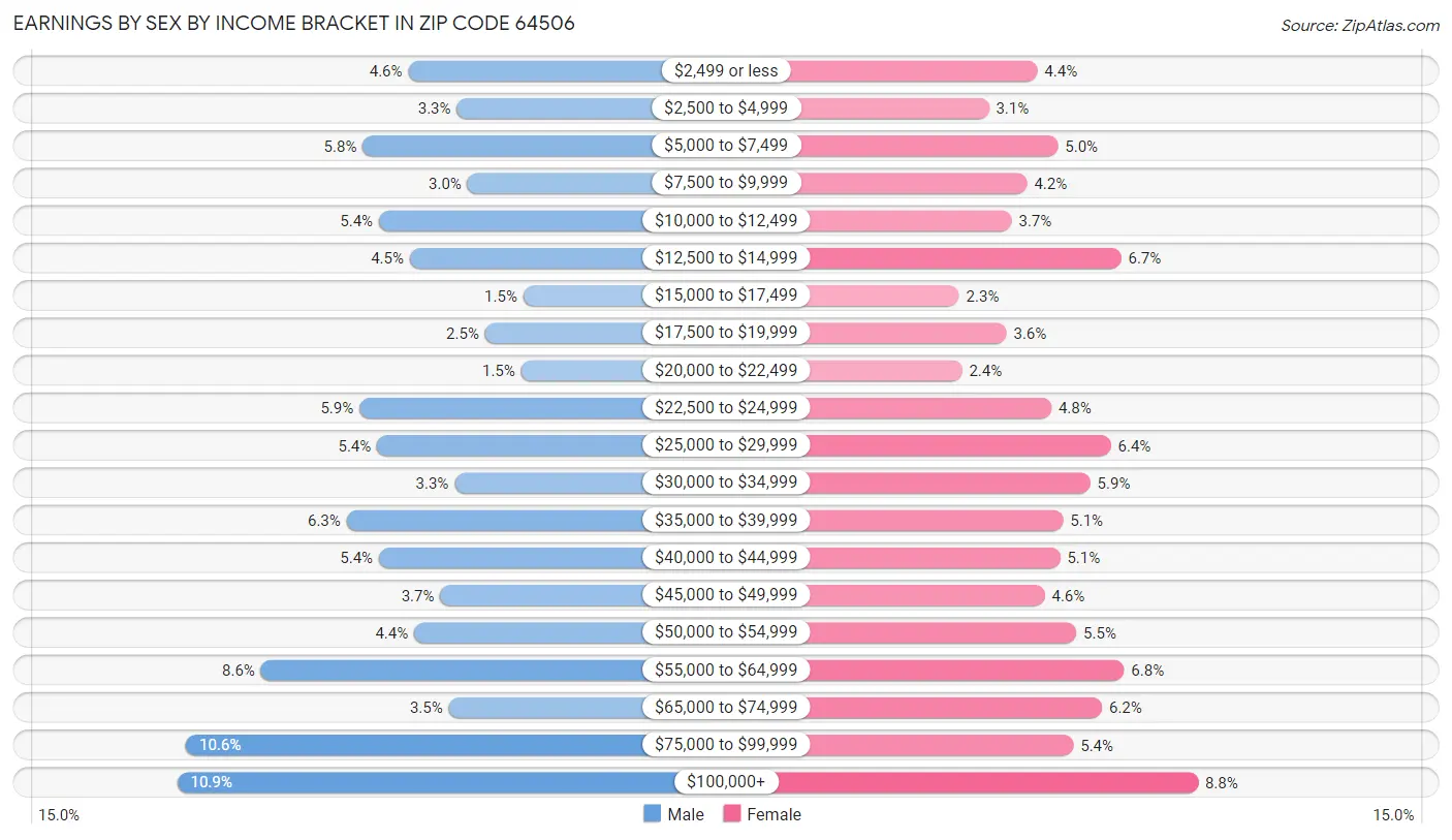 Earnings by Sex by Income Bracket in Zip Code 64506