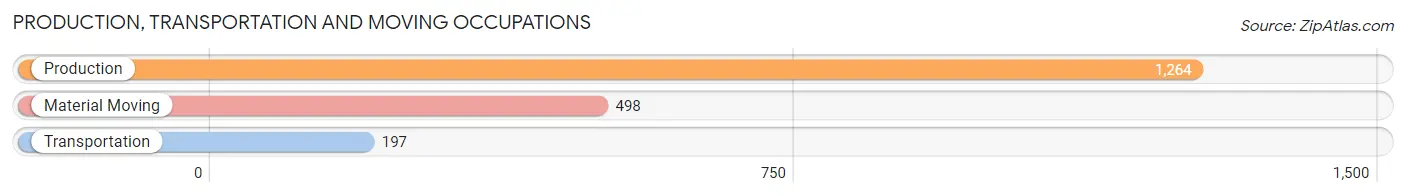 Production, Transportation and Moving Occupations in Zip Code 64506