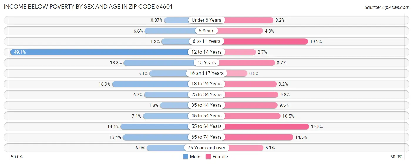 Income Below Poverty by Sex and Age in Zip Code 64601