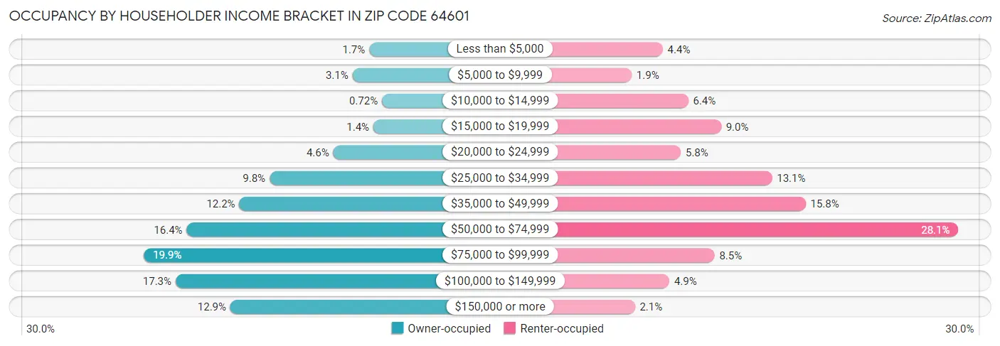 Occupancy by Householder Income Bracket in Zip Code 64601