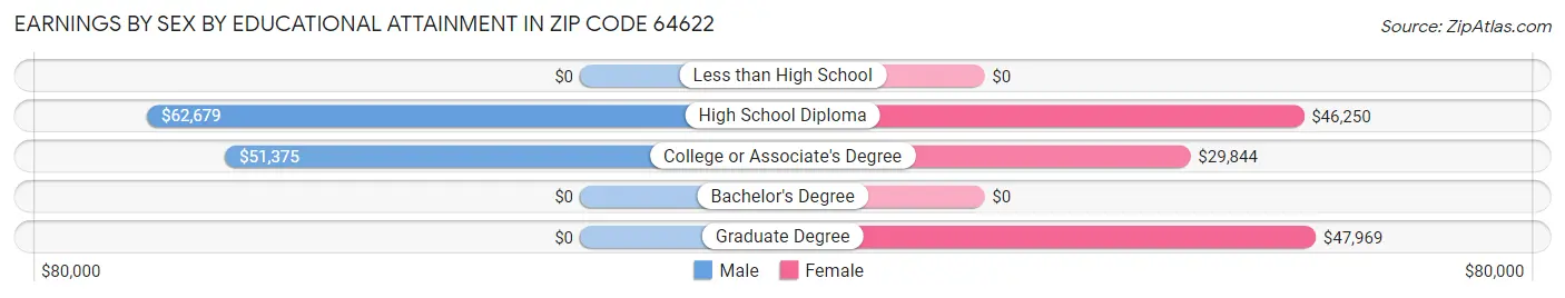 Earnings by Sex by Educational Attainment in Zip Code 64622