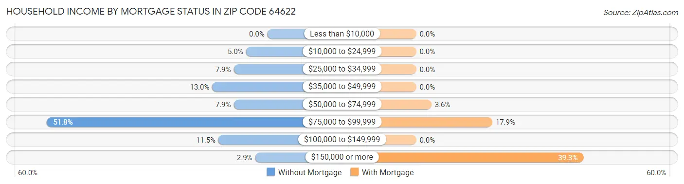 Household Income by Mortgage Status in Zip Code 64622