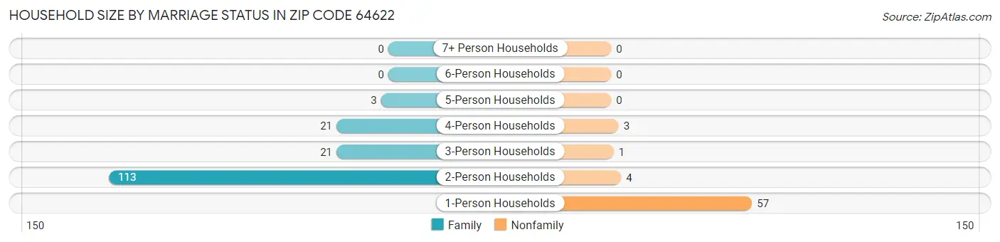 Household Size by Marriage Status in Zip Code 64622