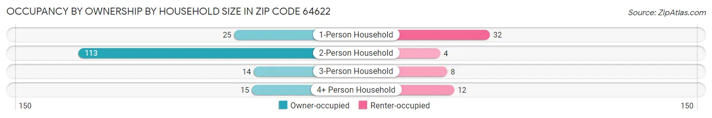 Occupancy by Ownership by Household Size in Zip Code 64622