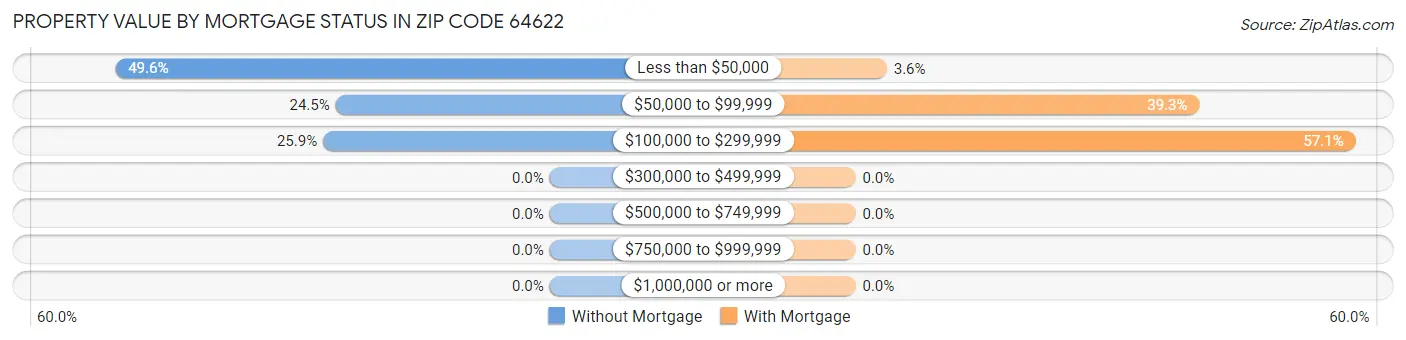Property Value by Mortgage Status in Zip Code 64622