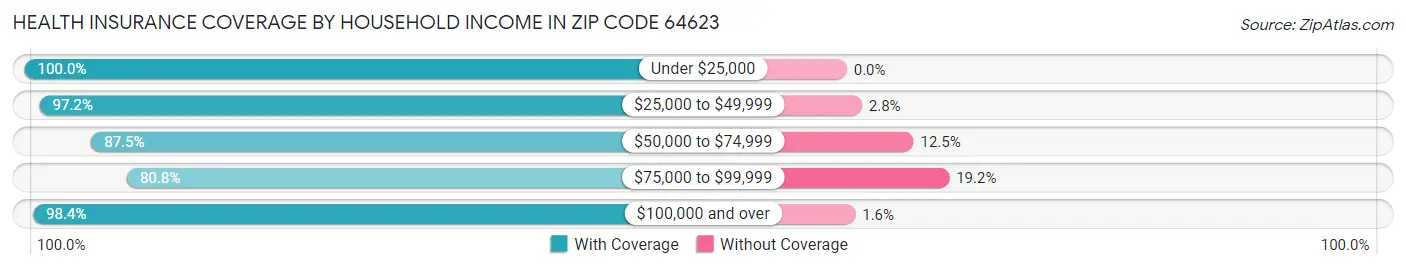 Health Insurance Coverage by Household Income in Zip Code 64623