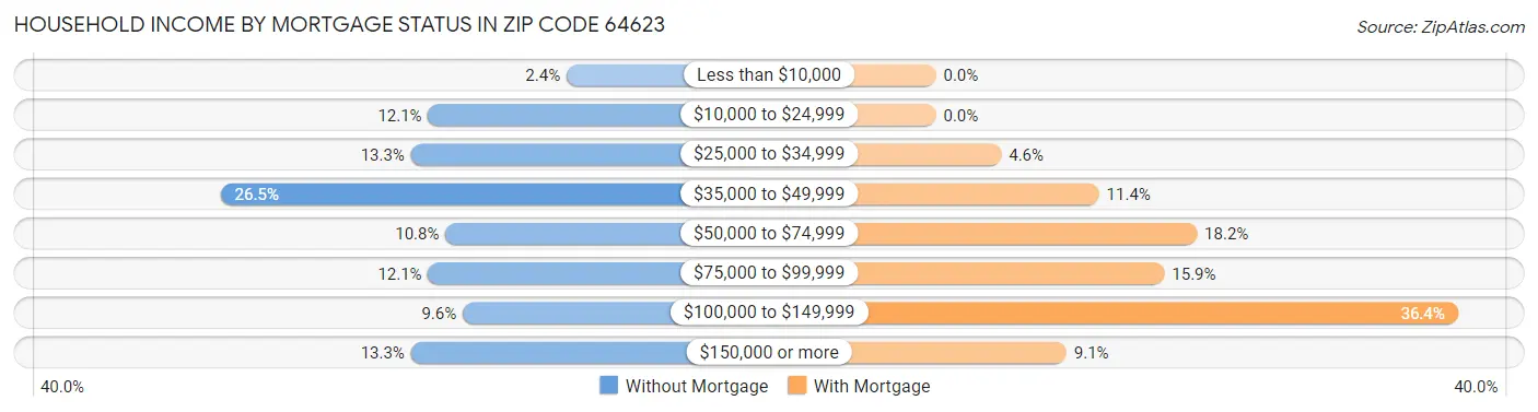 Household Income by Mortgage Status in Zip Code 64623