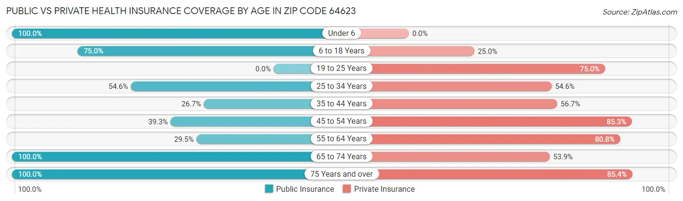Public vs Private Health Insurance Coverage by Age in Zip Code 64623