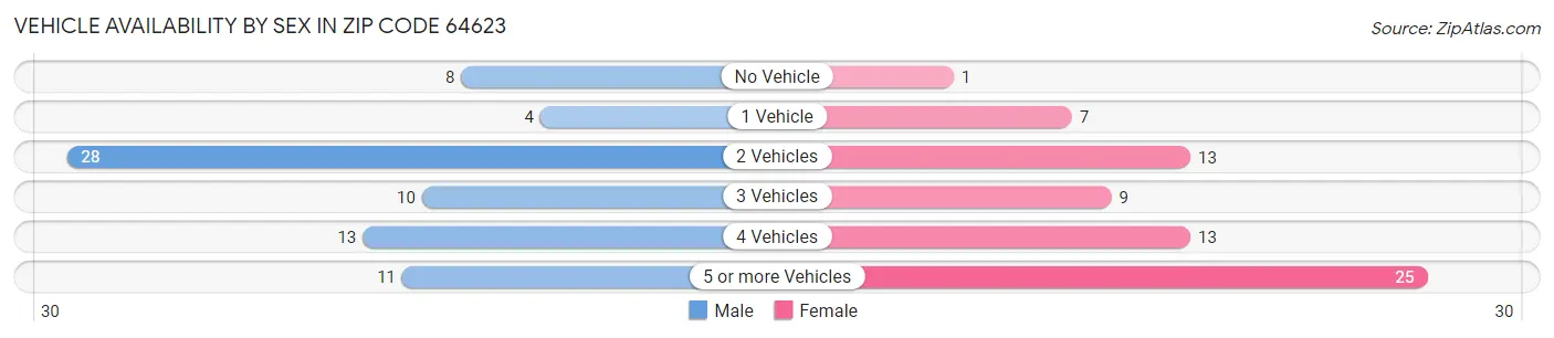 Vehicle Availability by Sex in Zip Code 64623