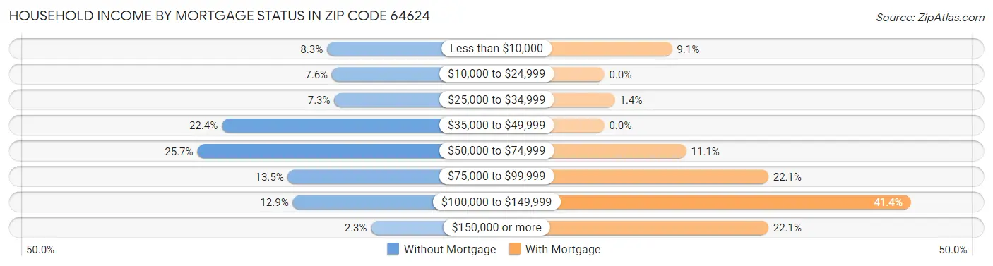 Household Income by Mortgage Status in Zip Code 64624