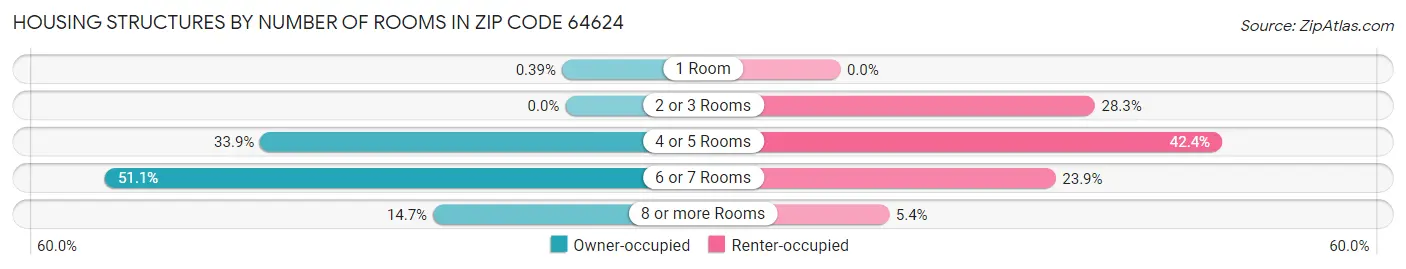Housing Structures by Number of Rooms in Zip Code 64624