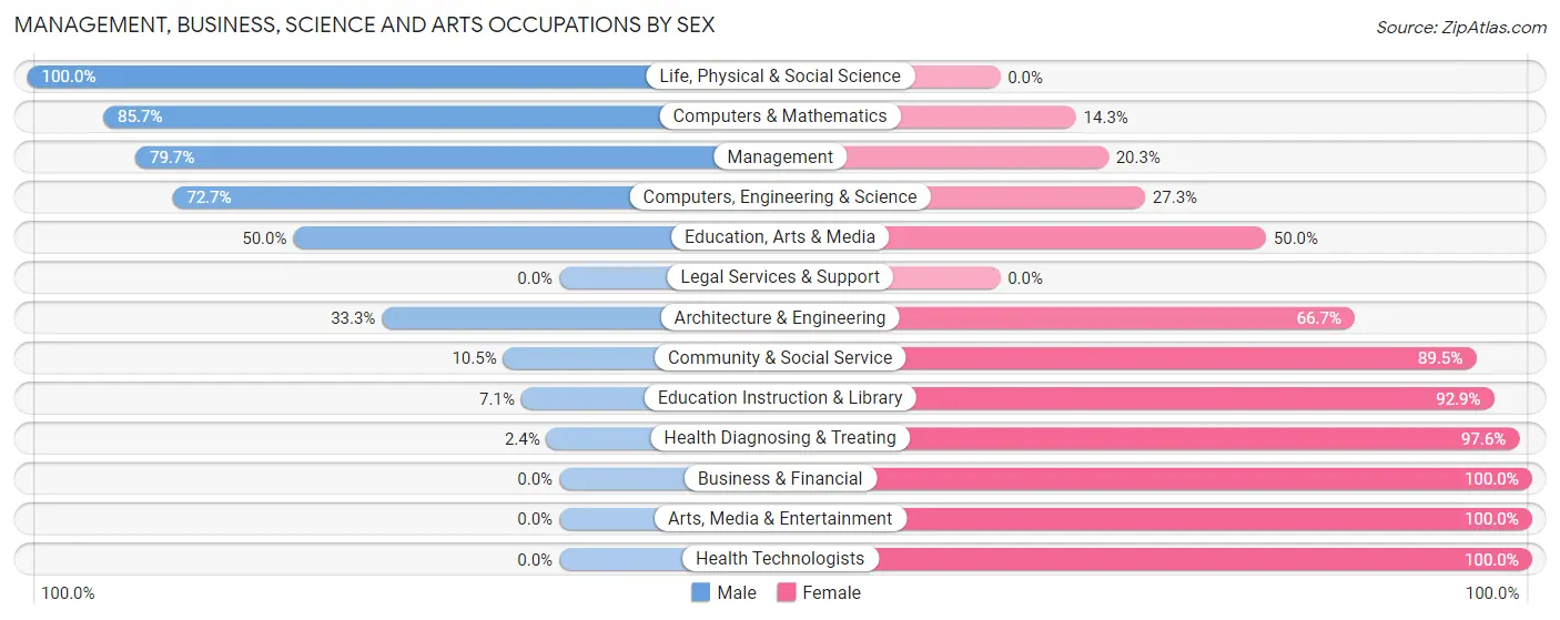 Management, Business, Science and Arts Occupations by Sex in Zip Code 64624