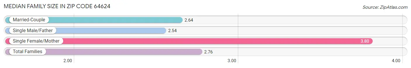 Median Family Size in Zip Code 64624