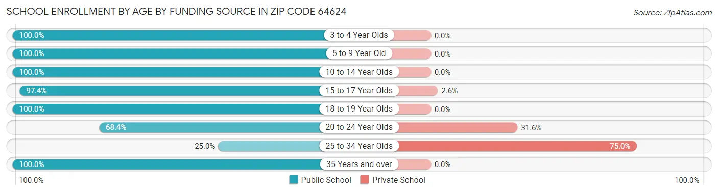 School Enrollment by Age by Funding Source in Zip Code 64624