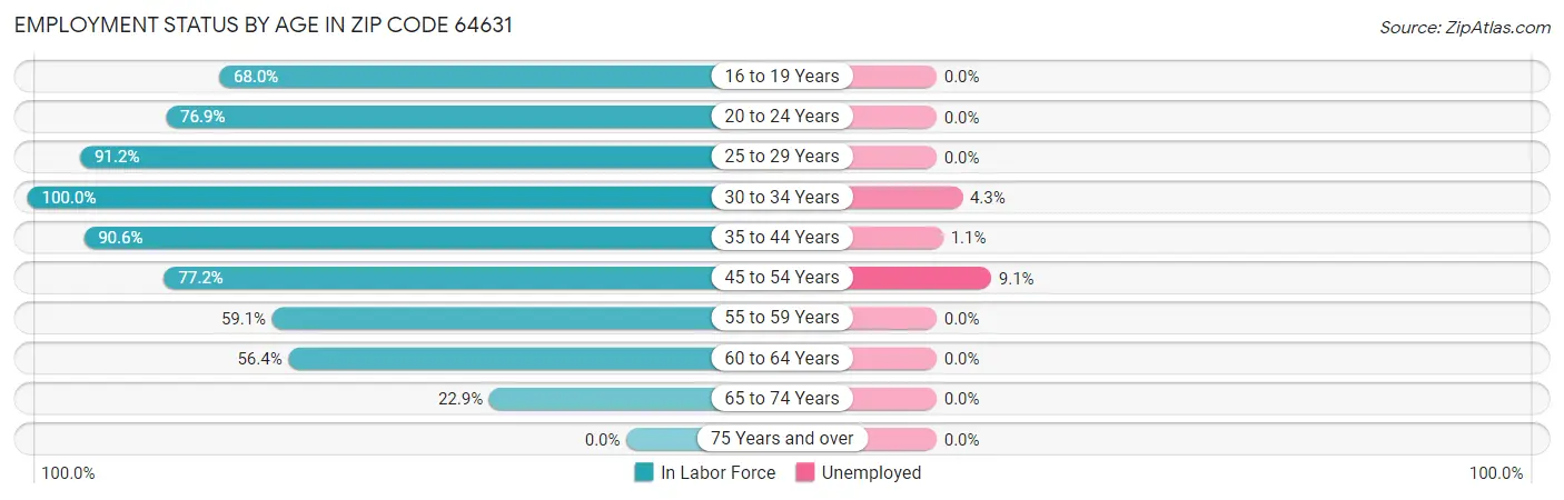 Employment Status by Age in Zip Code 64631