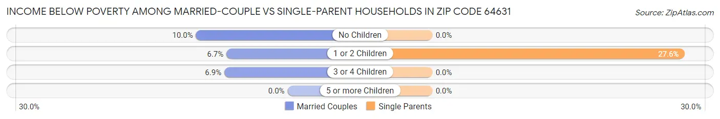 Income Below Poverty Among Married-Couple vs Single-Parent Households in Zip Code 64631
