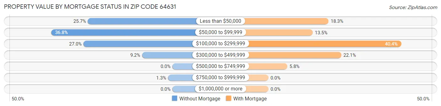 Property Value by Mortgage Status in Zip Code 64631