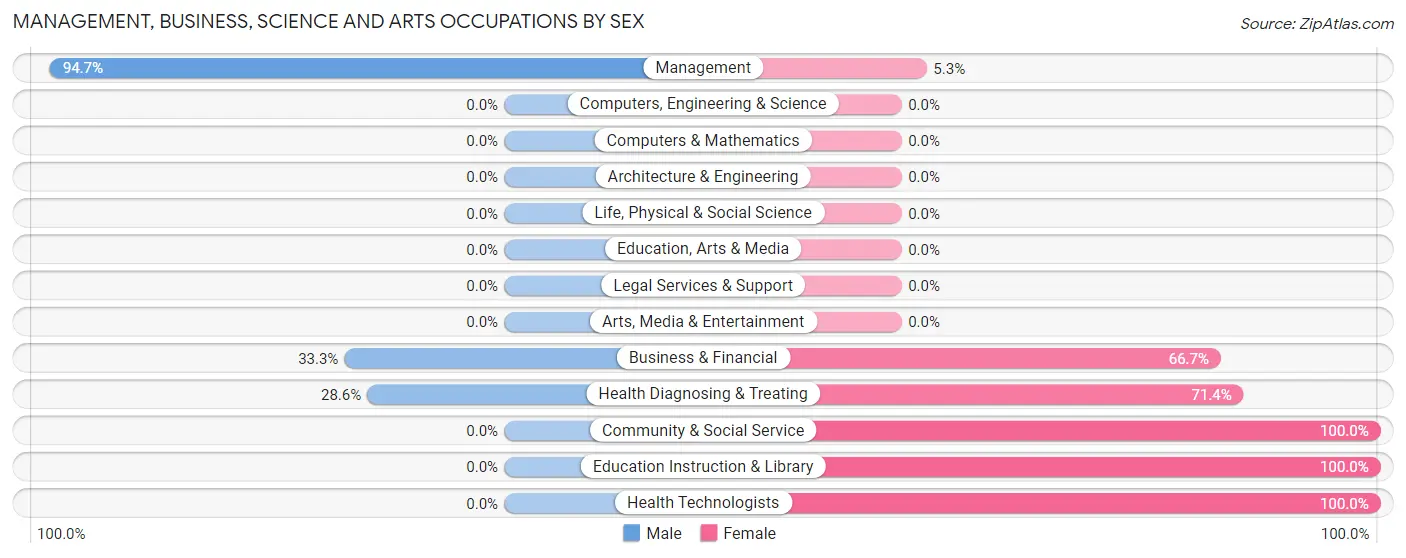 Management, Business, Science and Arts Occupations by Sex in Zip Code 64635