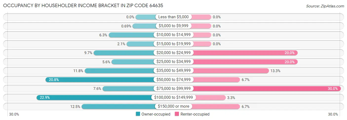 Occupancy by Householder Income Bracket in Zip Code 64635