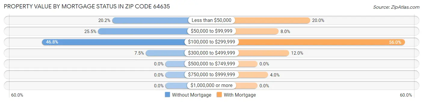 Property Value by Mortgage Status in Zip Code 64635