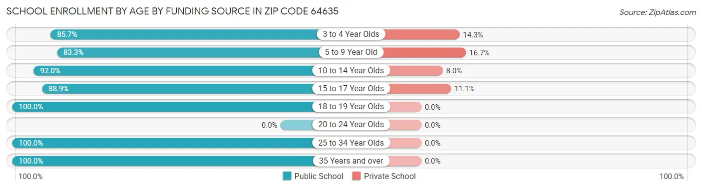 School Enrollment by Age by Funding Source in Zip Code 64635