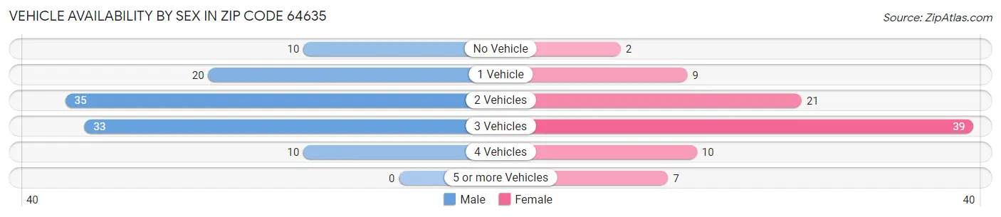 Vehicle Availability by Sex in Zip Code 64635