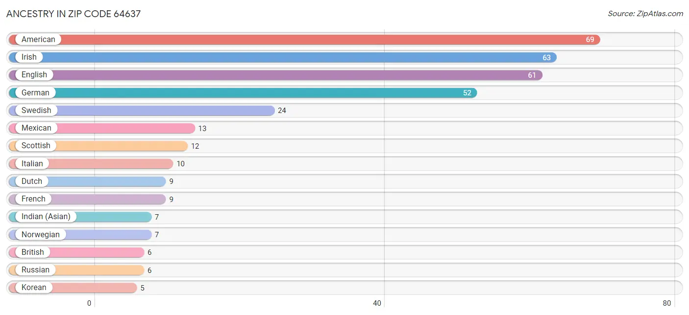 Ancestry in Zip Code 64637